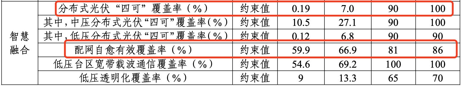 智慧融合阶段性指标