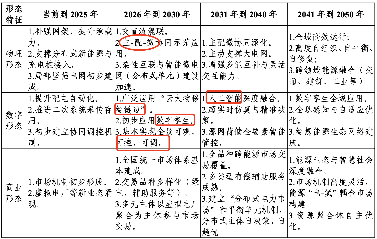 南网分阶段战略演进图
